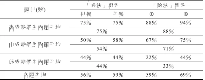 表  9 學 生 在 挑 戰 題 的 文 字 題 解 題 答 對 率   題 目 (號 )  「 乘 法 」 單 元 「 除 法 」 單 元 早 餐 午 餐 c  f  高 成 就 學 生 兩 題 平 均 75％  75％  88％  94％   75％  88％   中 成 就 學 生 兩 題 平 均 50％  58％  67％  75％   54％  71％   低 成 就 學 生 兩 題 平 均 44％  44％  22％  44％   44％  33％   各 題 平 均  56％  59％  59