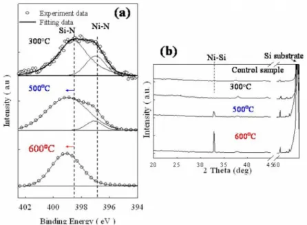 FIG. 3. 共Color online兲 共a兲 N 1s XPS analysis of the NCs 共empty circles and straight line indicate  experi-mental and fitting results, respectively 兲 and 共b兲 XRD analysis of the NCs 共control sample is only Si substrate with tunnel oxide 兲 under different th