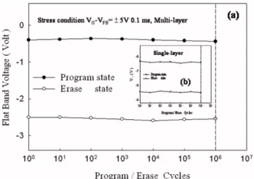 FIG. 7. 共Color online兲 Endurance characteristics of 共a兲 multilayer NiSi NC memory and 共b兲 single-layer NiSi NC memory
