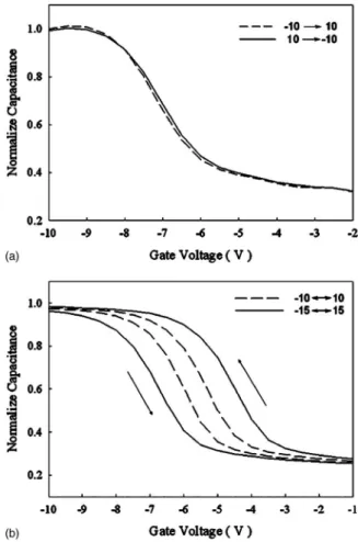 Figure 4共a兲 demonstrates the data retention characteris- characteris-tics of the nonvolatile NiOSi nanoparticles memory at room temperature