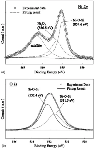 FIG. 3. 共a兲 Ni 2p and 共b兲 O 1 s x-ray photoelectron spectroscopy 共XPS兲 analysis of the charge trapping layer