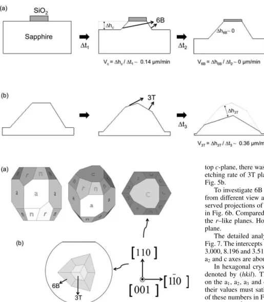 Figure 6. (a) is the crystallographic diagrams of sapphire. (b) is the relative