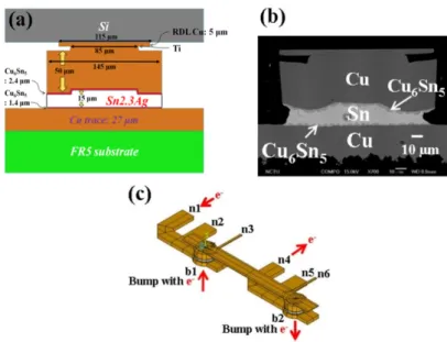 Figure 1. (a) Schematic of the flip-chip solder joints with Cu column UBM. The redistribution layer 