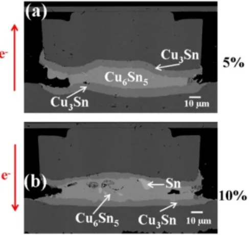 Figure 2. Cross-sectional SEM images of solder bumps with Cu column UBM stressed at 1.45 × 10 4