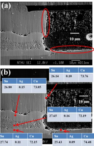 Figure 6. Cross-sectional SEM images of (a) IMCs formed on the side wall and (b) EPMA analysis