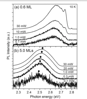 Figure 3. Power-dependent PL spectra of CdTe QDs with (a) 0.6 ML