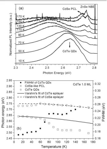 Figure 4. PL excitation measurements of CdTe QDs with 5.0 MLs at