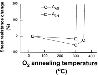 Fig. 1 shows the sheet resistance change for samples A AS