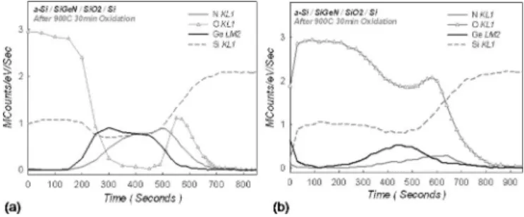 Figure 16. AES of MOIOS structure for 共a兲 dry oxidation and 共b兲 dry oxi-