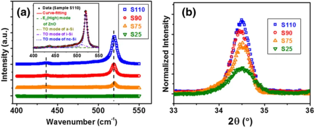 Fig. 1. (a) Raman spectra and (b) XRD patterns of the annealed ZnO/Si ML thin-ﬁlms under different P Si 