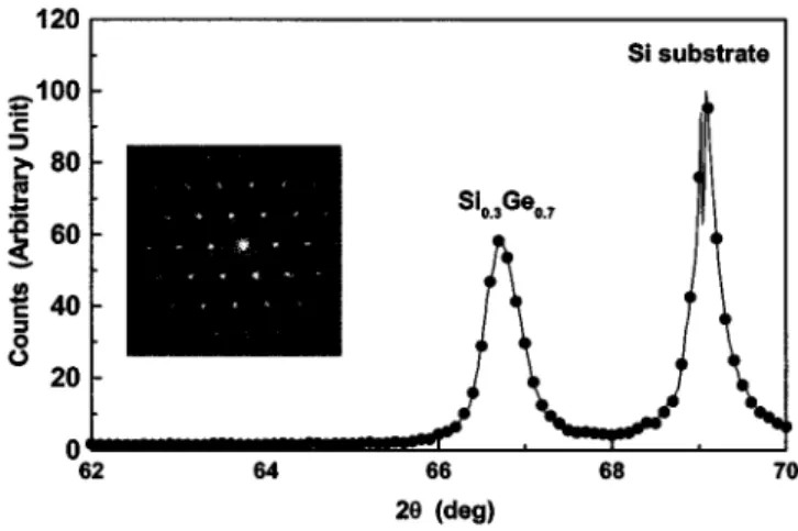 Fig. 1. XRD and electron diffraction patterns of Si Ge after ion implantation and post annealing.