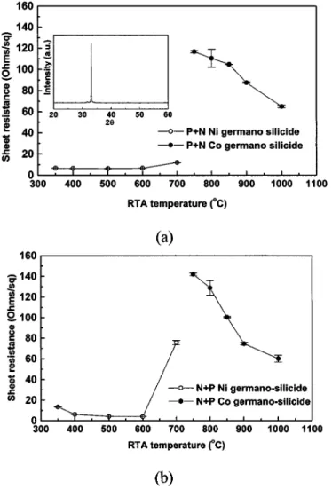 Fig. 3. Cross-sectional TEM of (a) Ni and (b) Co germano-silicide on