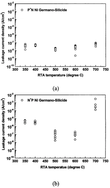 Fig. 4. Junction leakage current of Ni germano-silicide on (a) P N and (b)