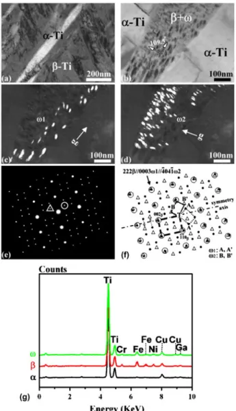 Figure 2. (a) A BFI showing the needle-like α in the β-matrix in the residual Ti foil between the 316L and the Ni after bonding at 1173 K (900 °C) for 1 h, (b) a BFI of the β + ω two-phase structure, (c) and (d) CDFIs showing the different variants of ω pr