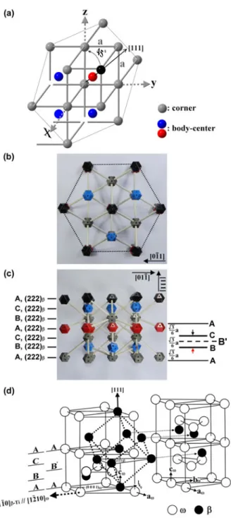 Figure 3. Formation of the crystalline ω-phase from a bcc β-Ti lattice: (a) the bcc β-Ti, (b) the 1 1 1