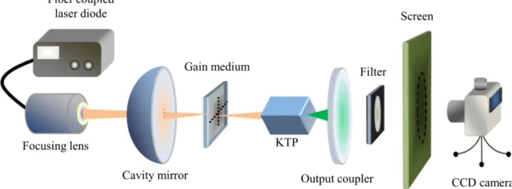 Figure 3. The experimental setup of the diode-pumped solid-state laser with intracavity SHG.