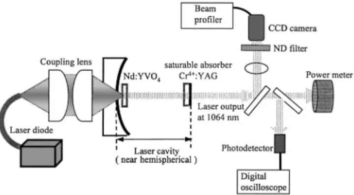 FIG. 1. Schematic of experimental setup used to generate nanosecond spatial localized structures in a diode-pumped saturable-absorber microchip laser