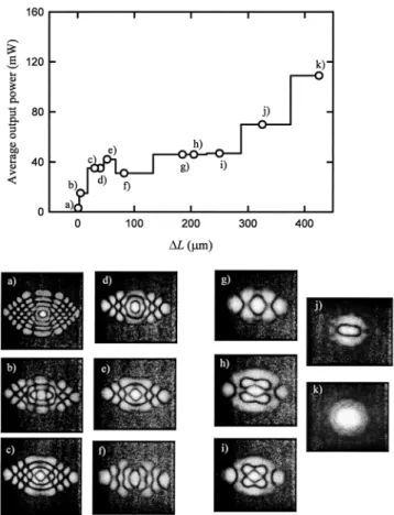 FIG. 2. Upper plot: dependence of the average output power at 1064 nm on the variation of cavity length L