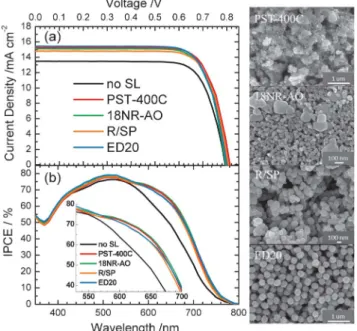 Table 1 Amount of dye-loading (DL) and optimized photovoltaic parameters of devices made of Z907 dye and various scattering TiO 2 pastes – PST-400C, 