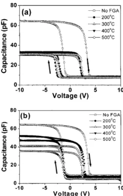 Figure 4 shows the measurement of SIMS for the SBT thin films annealed at 800 °C in an oxygen ambient and then treated with a FGA process at 400 °C for 15 min