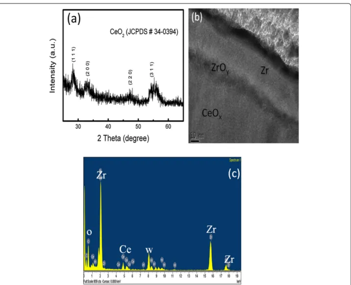 Figure 1 XRD pattern of the CeO x film and cross-sectional TEM and EDX images of the Zr/CeO x /Pt device