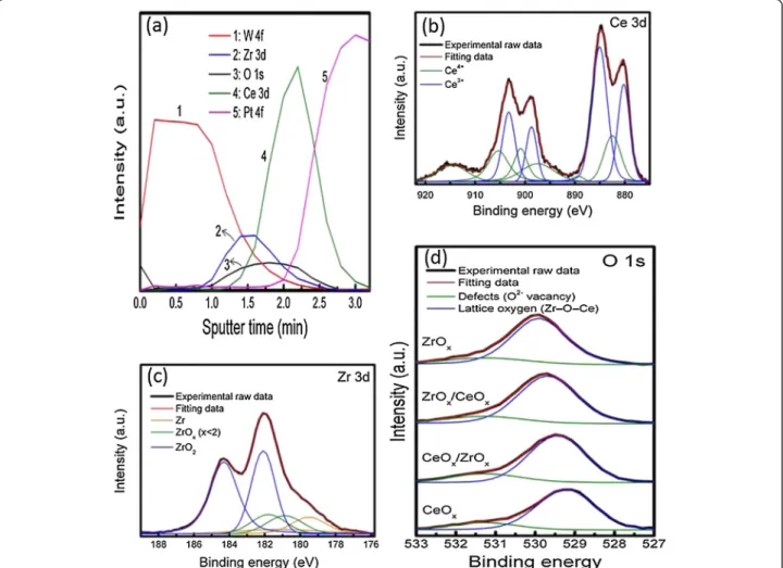 Figure 1a shows the grazing angle (3°) XRD spectra of the CeO x thin film deposited on Si (100) substrate