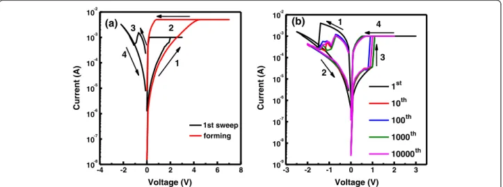 Figure 4 Typical bipolar ( I-V) curves of resistive switching behavior in Zr/CeO x /Pt devices with different CeO x layer thicknesses.