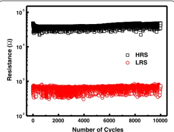 Figure 4a depicts I-V bipolar switching characteristics of the Zr/CeO x /Pt device having a CeO x film thickness