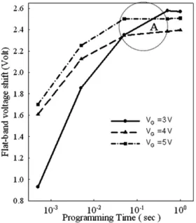 Fig. 5. Program characteristics of nanocrystals memory at different gate program voltages with different program duration