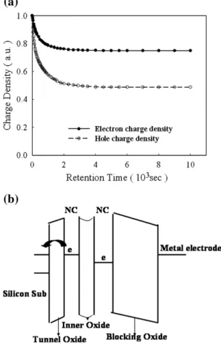 Fig. 7 shows the endurance characteristics of the stacked