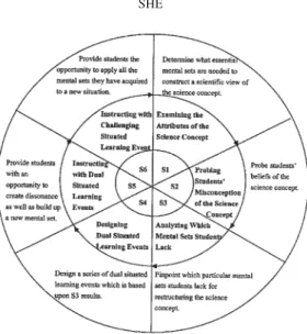 Figure 1. Dual-Situated Learning Model.