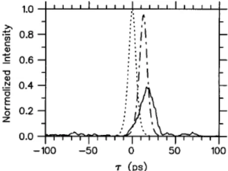 Figure 1 shows the input 10-ps soliton and the pulse shape of the soliton after propagating 10,000 km along the DEDF with b 2 s0d ­ 20.5 ps 2 ykm, where the gain
