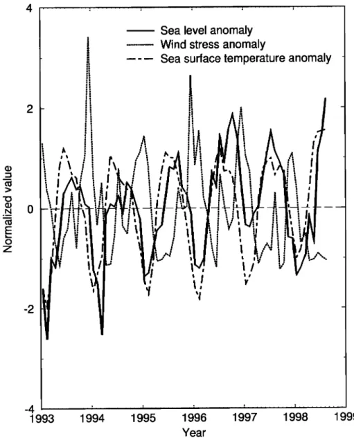 Figure  9. Normalized  monthly  SLA,  WSA,  and  STA  over  the SCS. 
