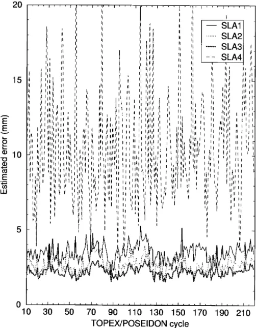 Figure  3. Estimated  errors  (1 standard  deviation)  of the area-averaged  SLA in four  areas  of the SCS