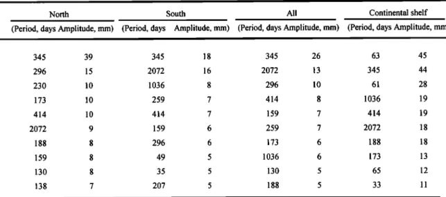 Table  2. Periods  and  Amplitudes  of the 10 Leading  Components  of the Four  SLA Time  Series  Over  the SCS 