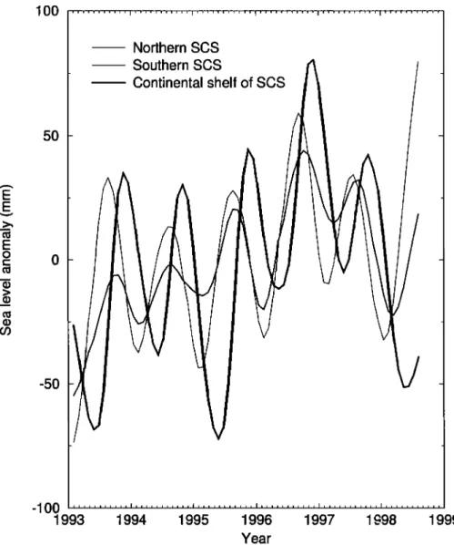Figure 5. Time series of smoothed  SLA showing  the annual variation of sea level in the northern, southern,  and  continental  shelf  of  SCS