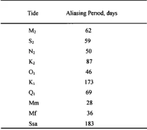 Table 3. Tidal Aliasing Periods of TOPEX/Poseidon  for 