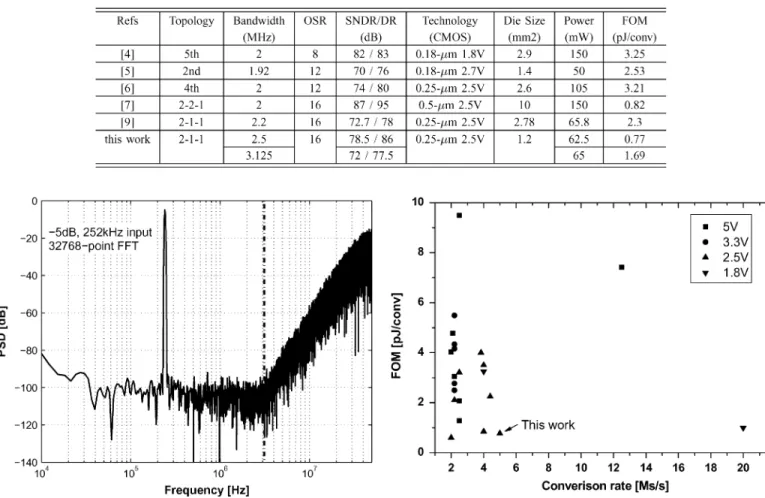 Fig. 20. Measured output PSD of RMASH 2-1-1 operating at 100-MHz sampling rate.