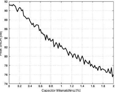 Fig. 11. Plots of simulated dynamic range versus OTA offset voltage. (OSR = 16).
