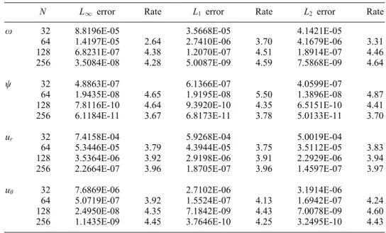 Table I. Grid renement analysis at T = 3.