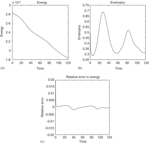 Figure 4. The evolutionary plot of energy, enstrophy, and the relative error of energy decay rate.