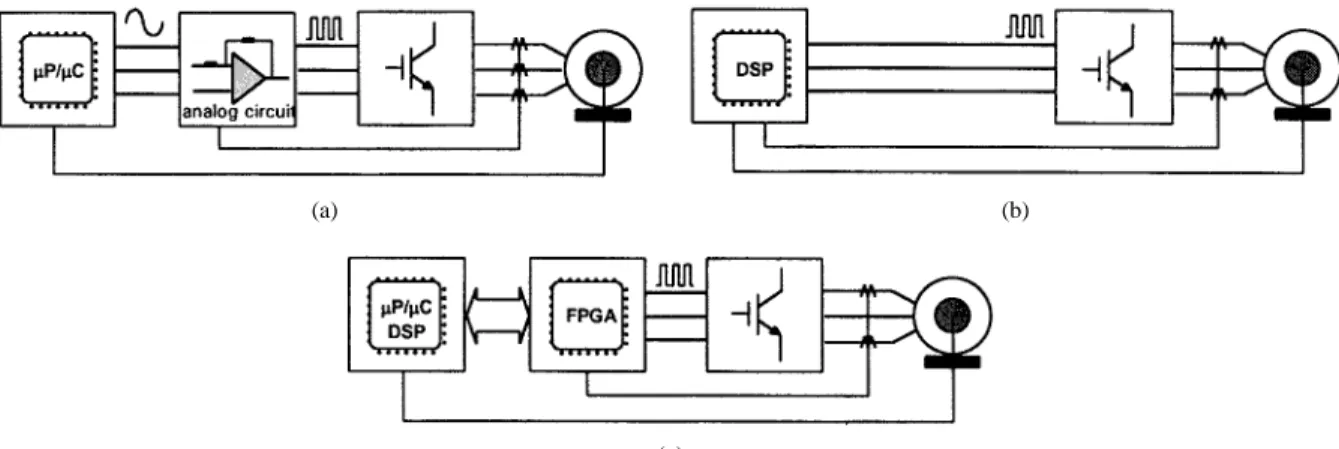 Fig. 1. PWM control structures of digital ac drives: (a) analog, (b) DSP-based digital control, and (c) ASIC/FPGA-based digital control.