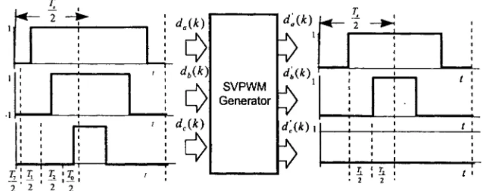 Fig. 11. Timing diagram of the PWM signals with delay time.
