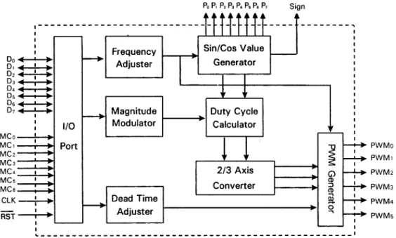 Fig. 14. Pin assignment of the FPGA-based SVPWM IC.