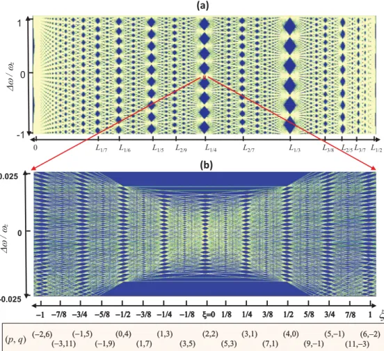 FIG. 2. (a) Influence of the symmetry breaking on the frequency spectrum ω m,n, for an example of R = 10 mm and d = 50 μm for the