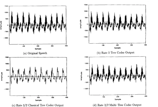Fig.  7.  Tree  coder  output  waveform  comparison. (a)  Original  speech.  (b)  Rate  2  tree  coder  output