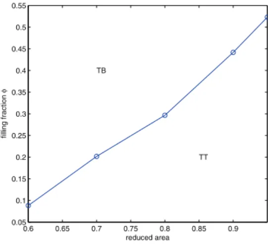 Fig. 5.5 . The critical ﬁlling fraction for the TT to TB transition versus the reduced area.