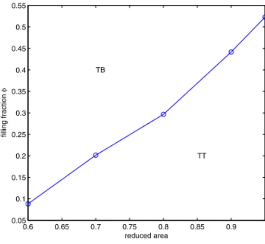 Fig. 5.5 . The critical ﬁlling fraction for the TT to TB transition versus the reduced area.