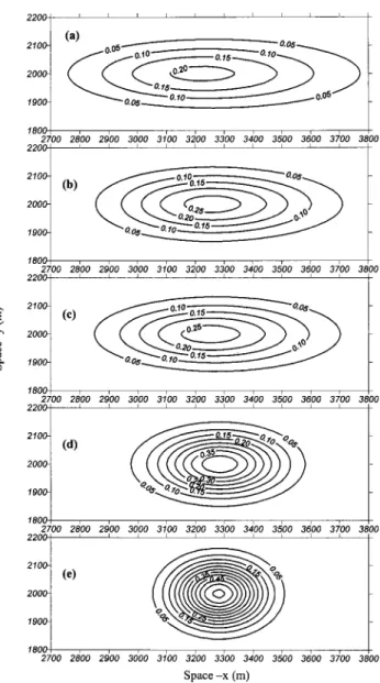 Fig. 4. Comparison of various schemes for advection and diffusion of point source contaminant: (a) traditional finite analytic method; (b) optimal unsteady finite analytic method; (c) alternating direction