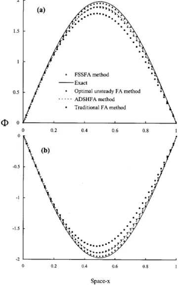 Fig. 7. Comparison of various schemes for advection and diffusion of line source contaminant (along line y =8 m)
